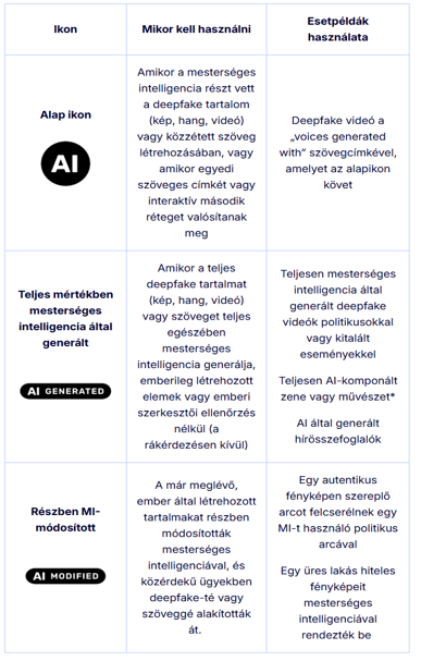 EU AI Act címkék, jelölések kategóriánként